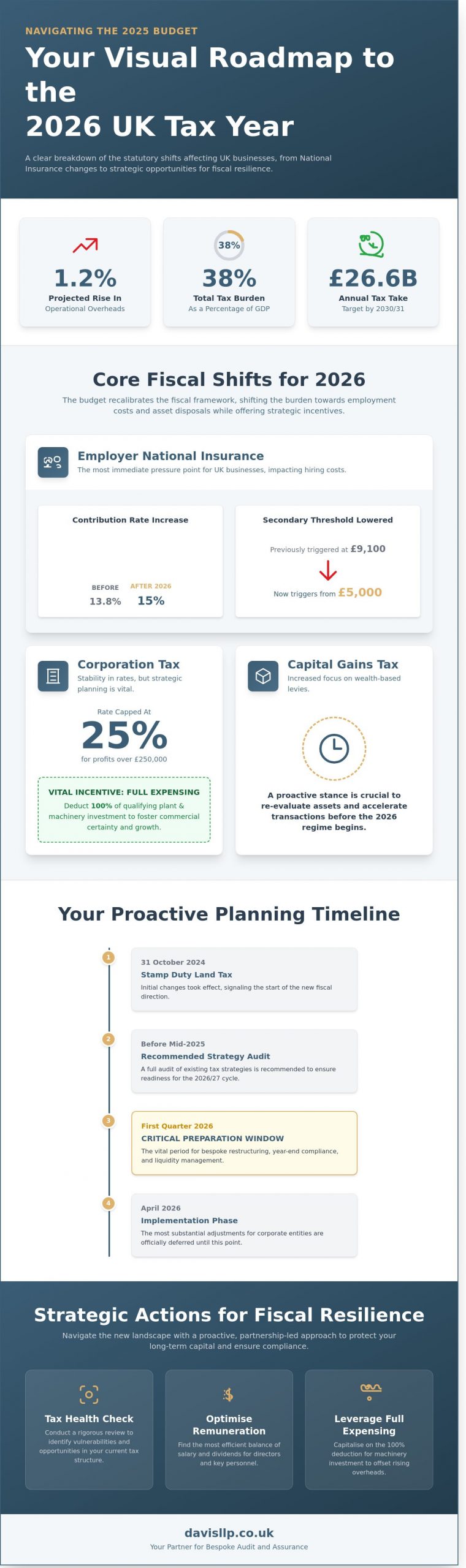 Budget 2026 Summary: Strategic Tax Implications for 2026