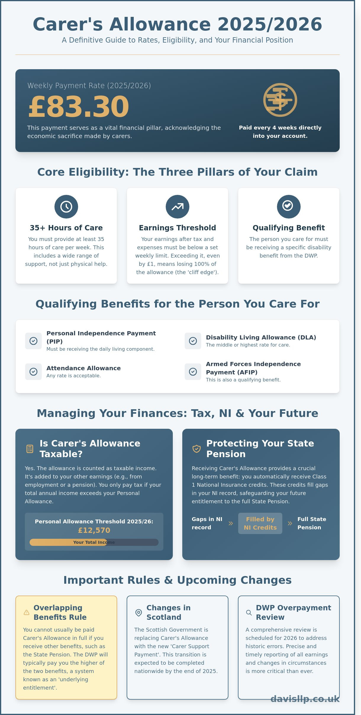 Carer's Allowance 2026/2026: Rates, Eligibility, and Tax Implications