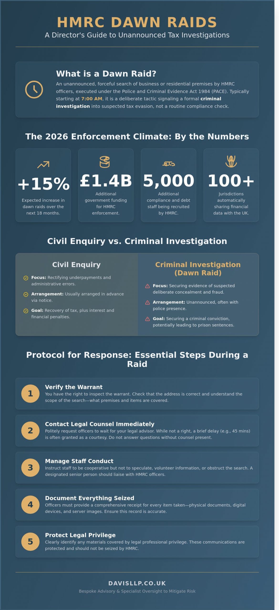 HMRC Dawn Raids and Tax Evasion: A Professional Guide for 2026