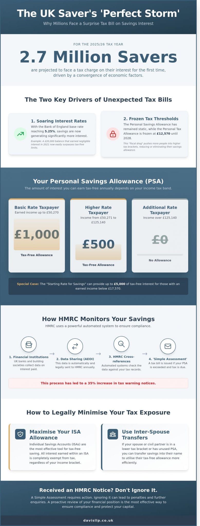 HMRC Tax Warning 2026: A Strategic Guide to Savings Interest and Compliance