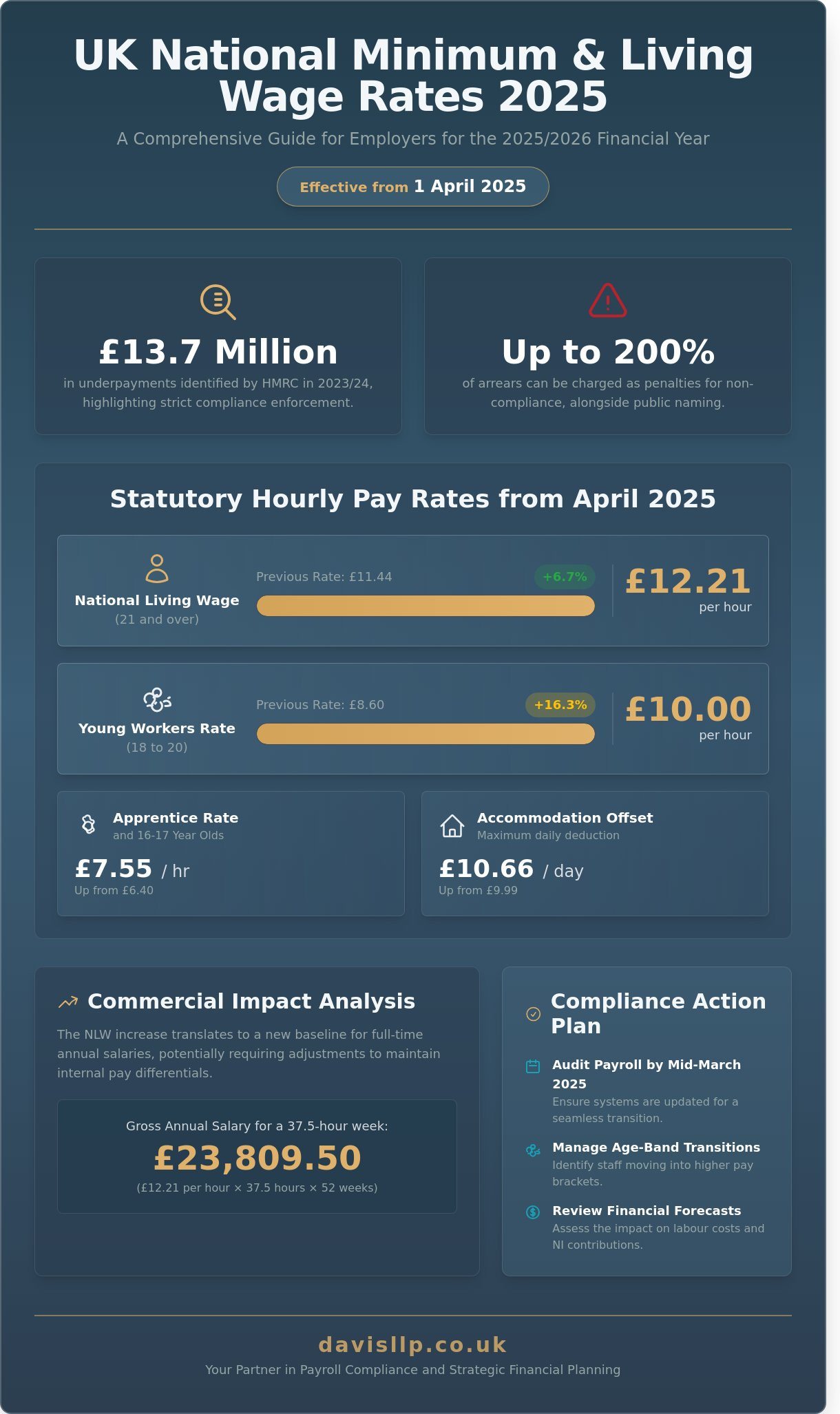 National Minimum Wage 2026: A Comprehensive Guide to UK Rates and Compliance