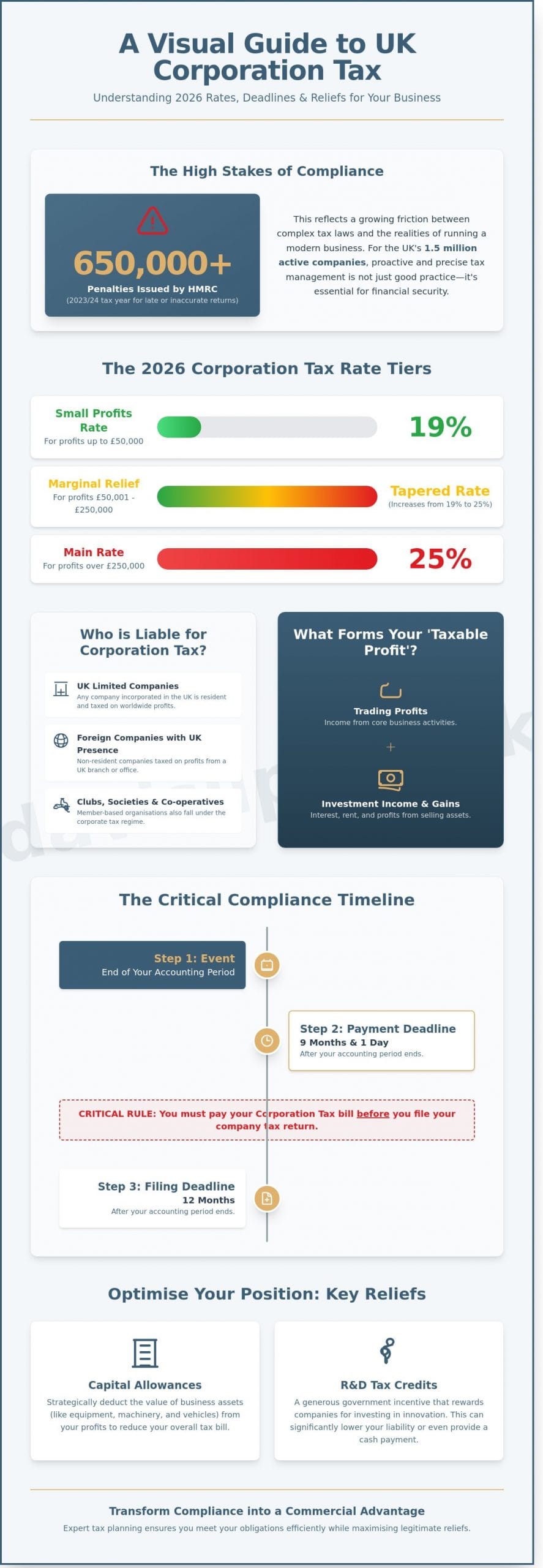 What is Corporation Tax? A Comprehensive Guide for UK Businesses in 2026