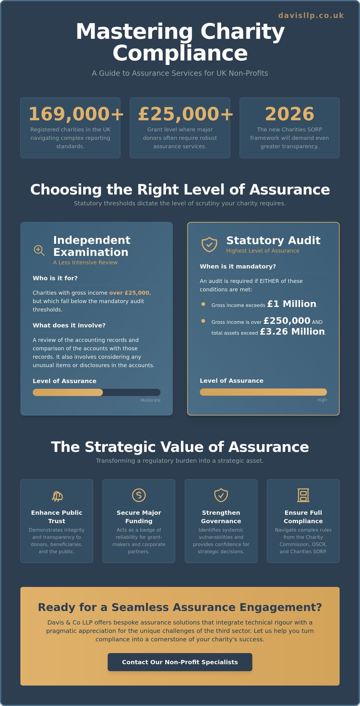 Assurance Services for Non-Profits: A Strategic Guide to UK Compliance and Trust