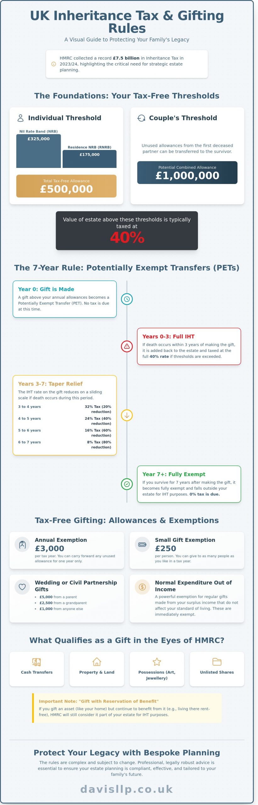 Inheritance Tax Gift Rules UK: The Definitive 2026 Guide