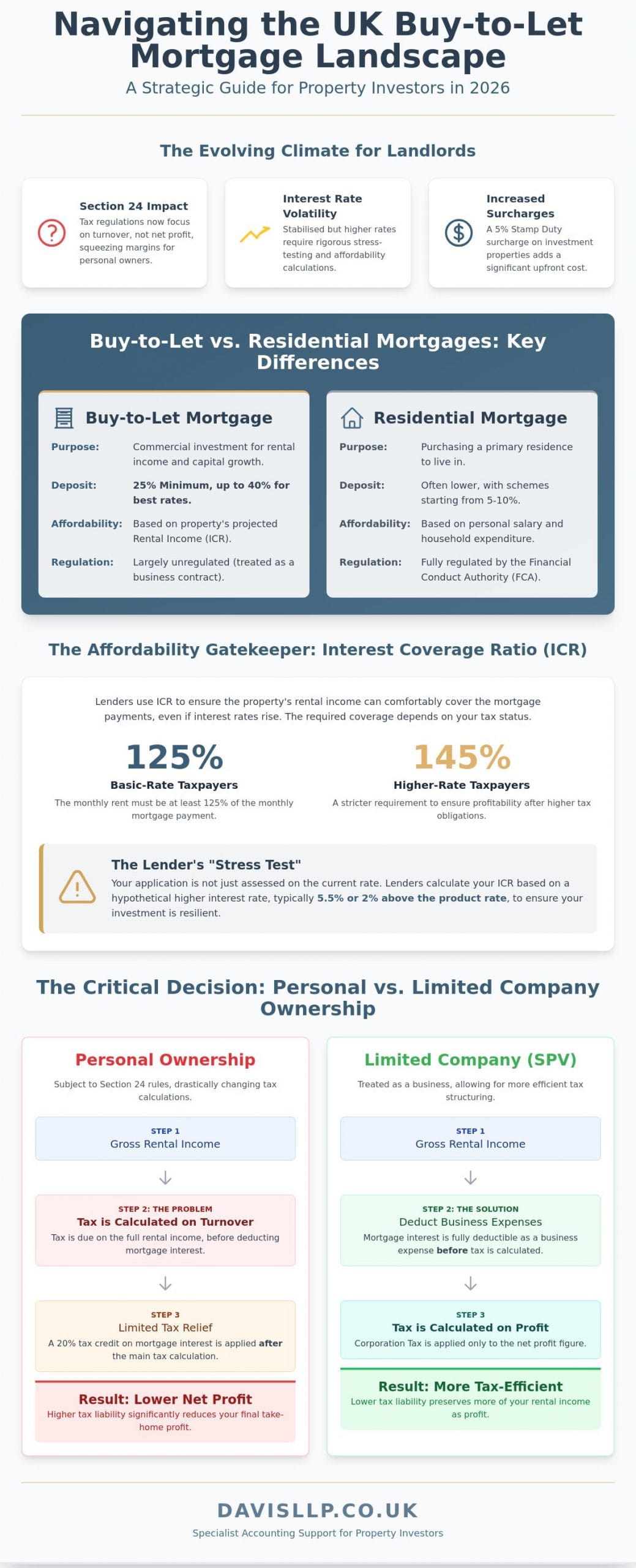 The Essential Guide to Buy-to-Let Mortgages: Tax, Strategy, and Planning in 2026