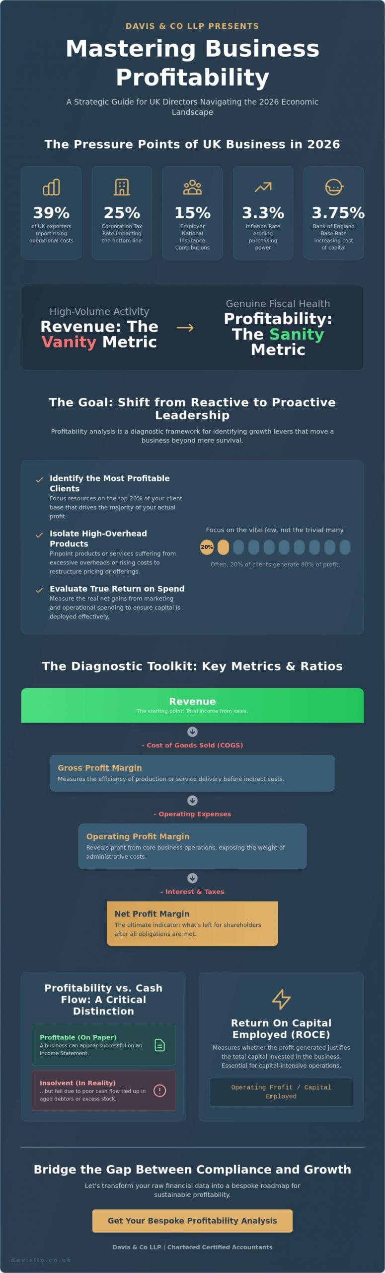 Business Profitability Analysis: A Strategic Guide for UK Directors in 2026