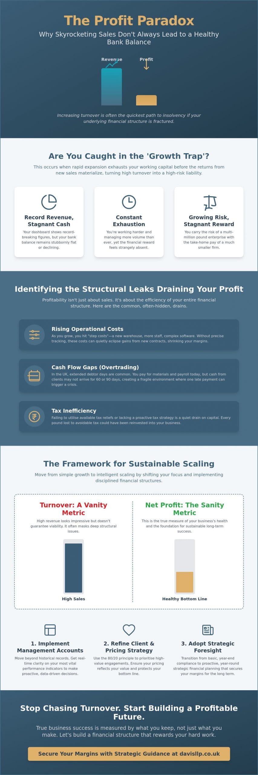 Why Is My Business Not Profitable Despite Sales? A Guide to Structural Profitability