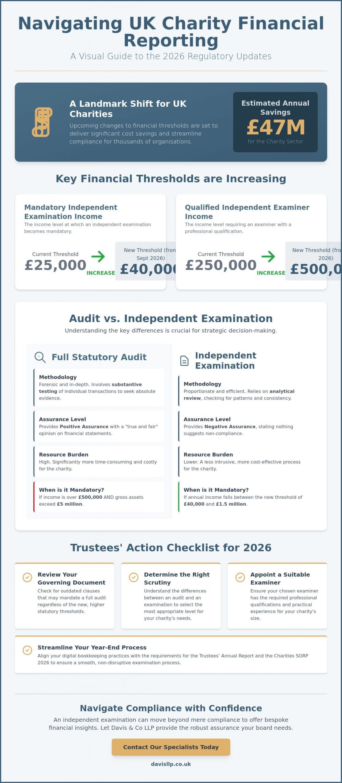 Independent Examination for Charities: A Strategic Guide for Trustees in 2026