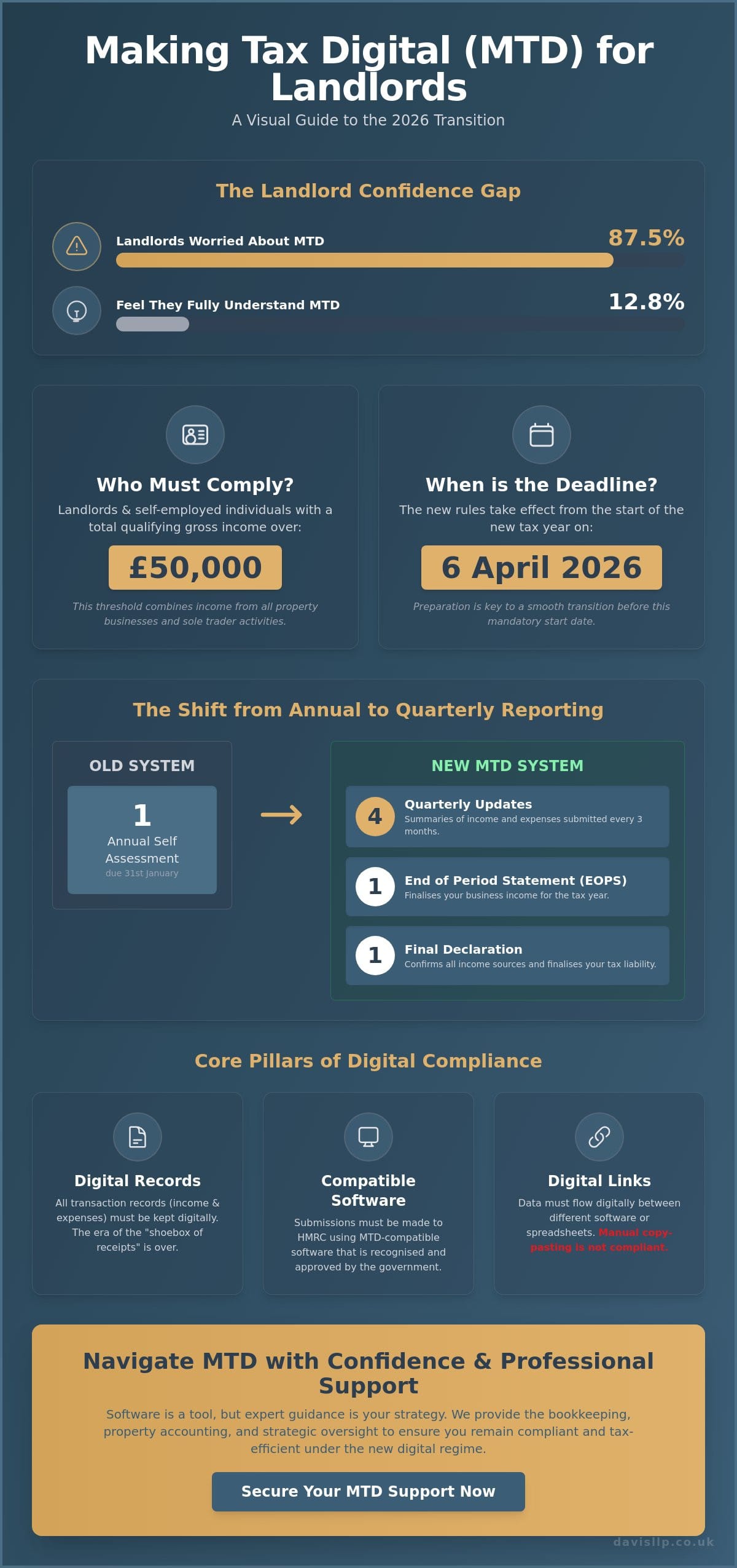 Making Tax Digital for Landlords Support: Navigating the 2026 Compliance Landscape