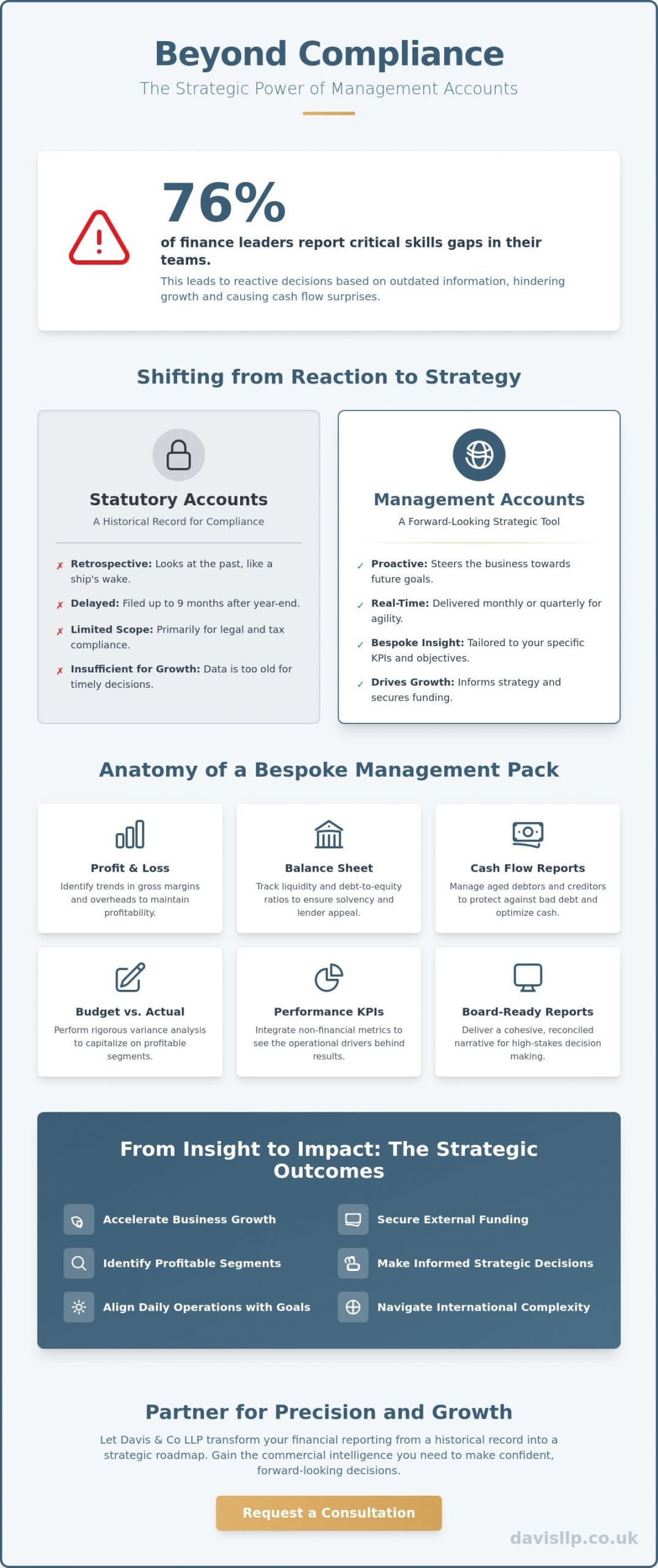 Management Accounts Preparation Services: A Strategic Framework for Business Growth