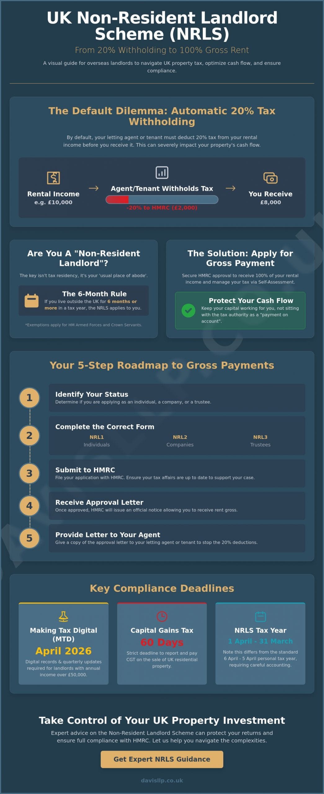 Non-Resident Landlord Scheme Tax Advice: A Strategic Guide for 2026