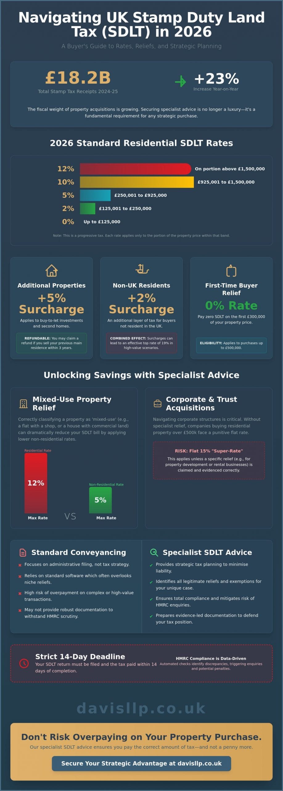 Stamp Duty Land Tax Advice for Buyers: A Strategic Guide for 2026