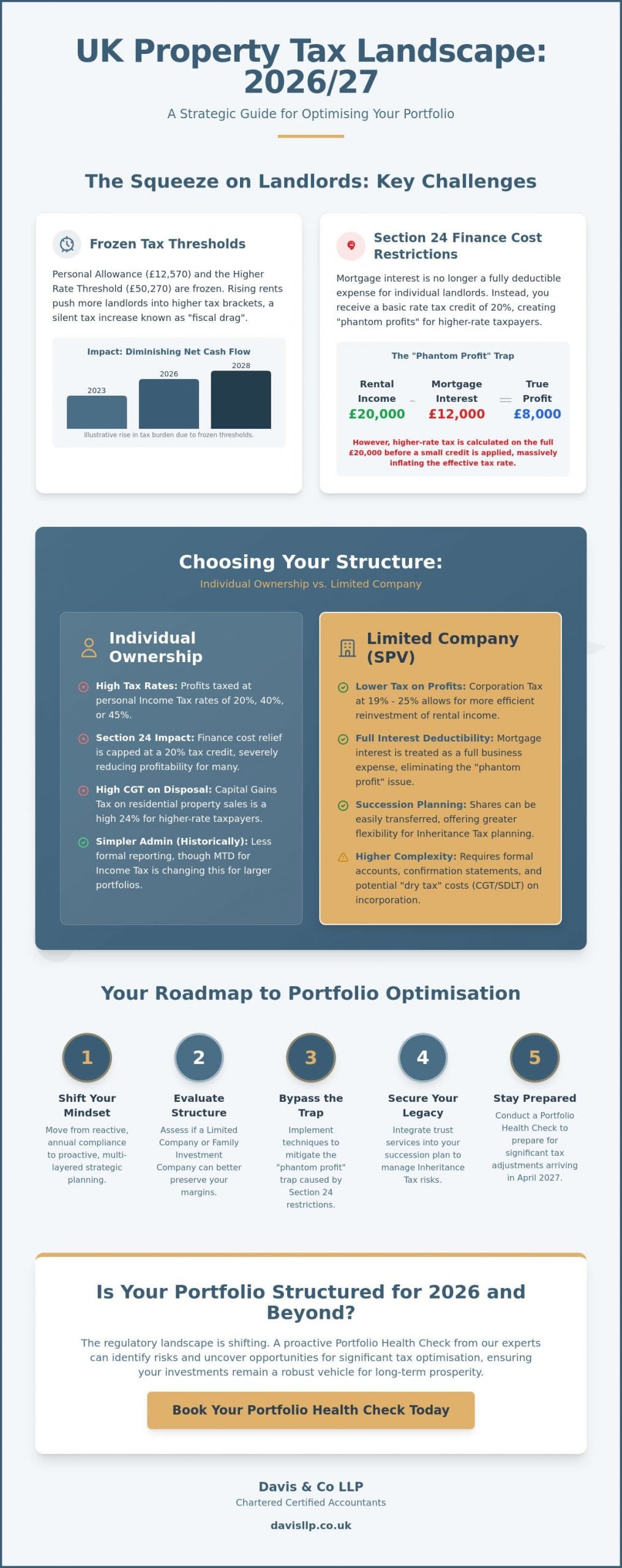 Strategic Property Portfolio Tax Optimisation: A 2026 Guide for UK Investors
