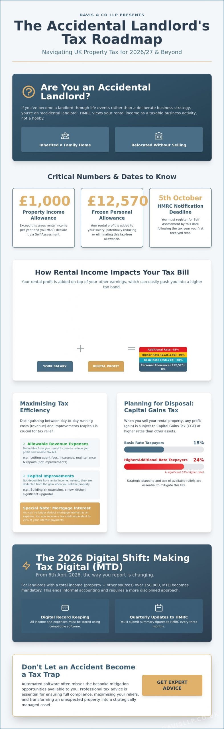 Tax Advice for Accidental Landlords: A Comprehensive Guide for 2026