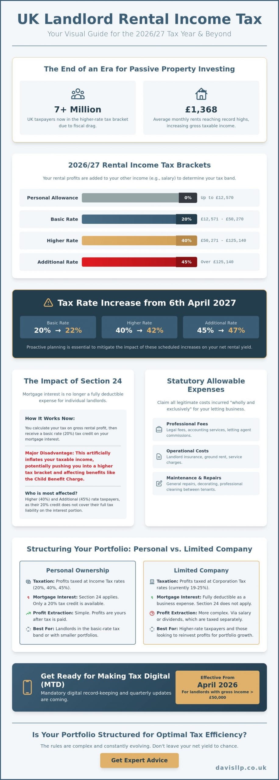 Tax on Rental Income for Landlords: A Strategic Guide for 2026