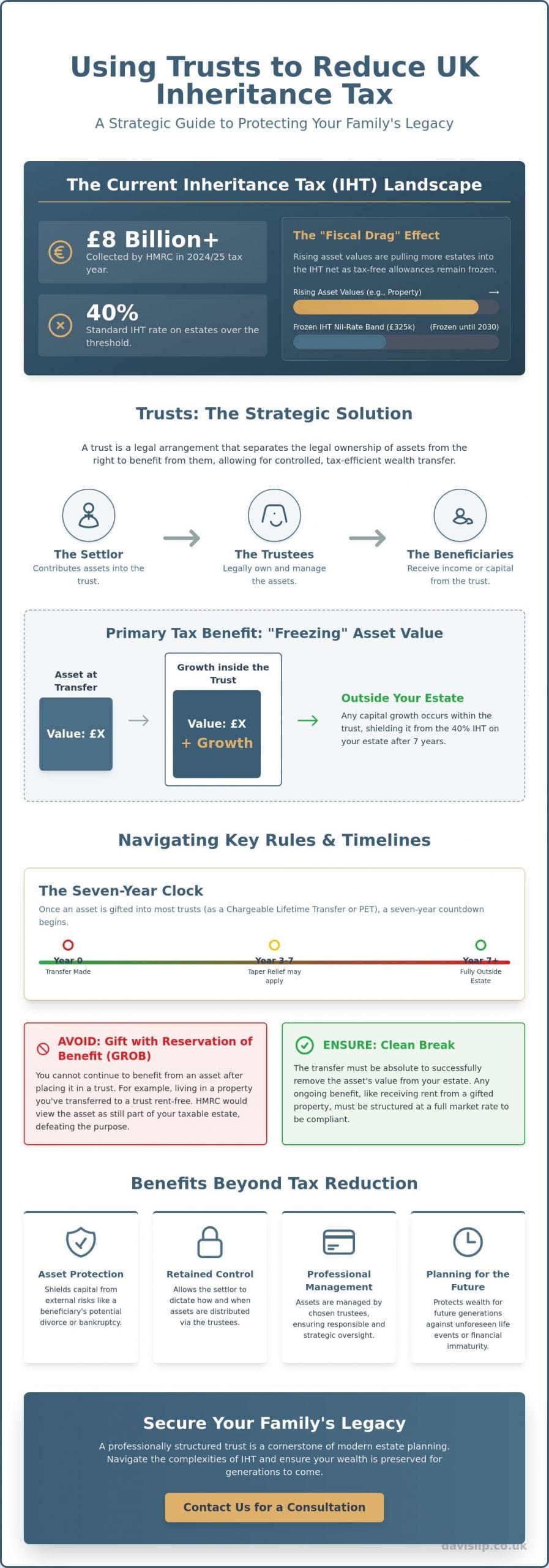 Using Trusts to Reduce Inheritance Tax UK: A Strategic Guide for 2026