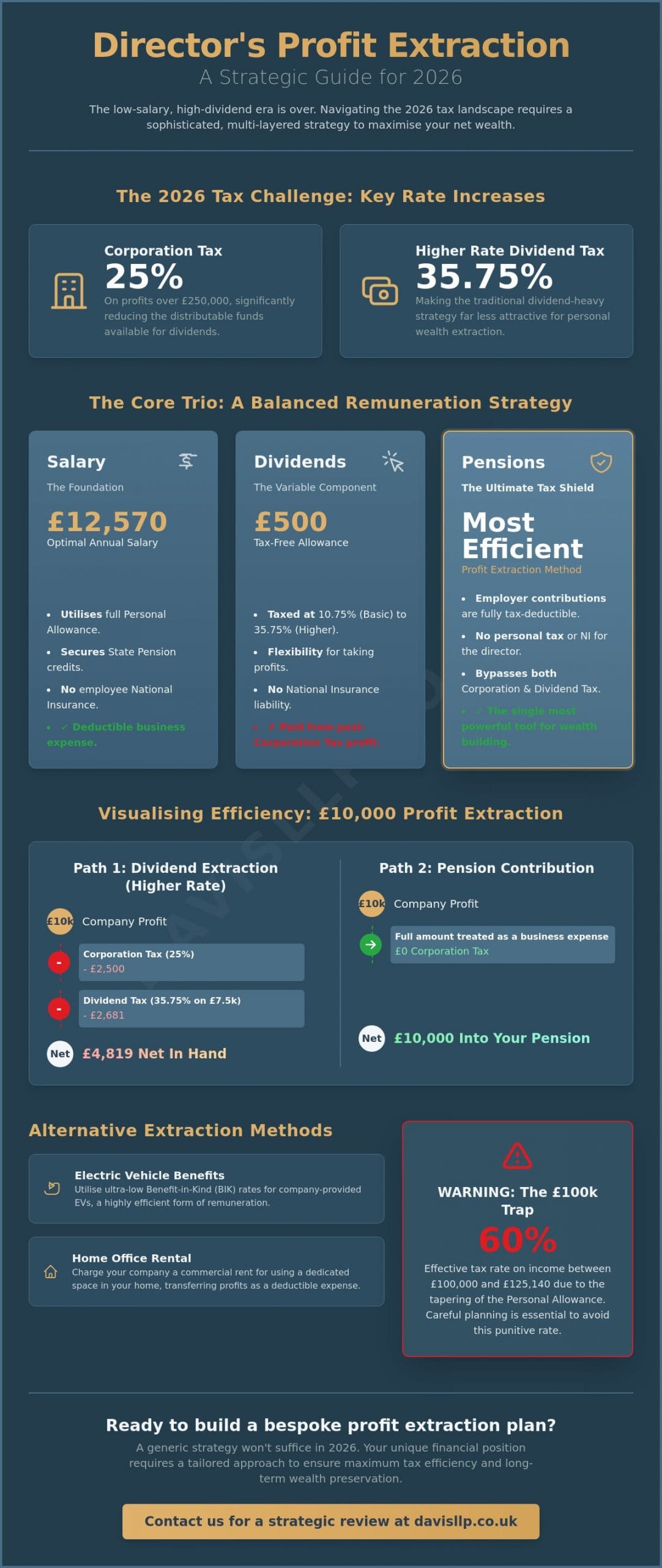 Tax-Efficient Profit Extraction for Directors: A Strategic Guide for 2026