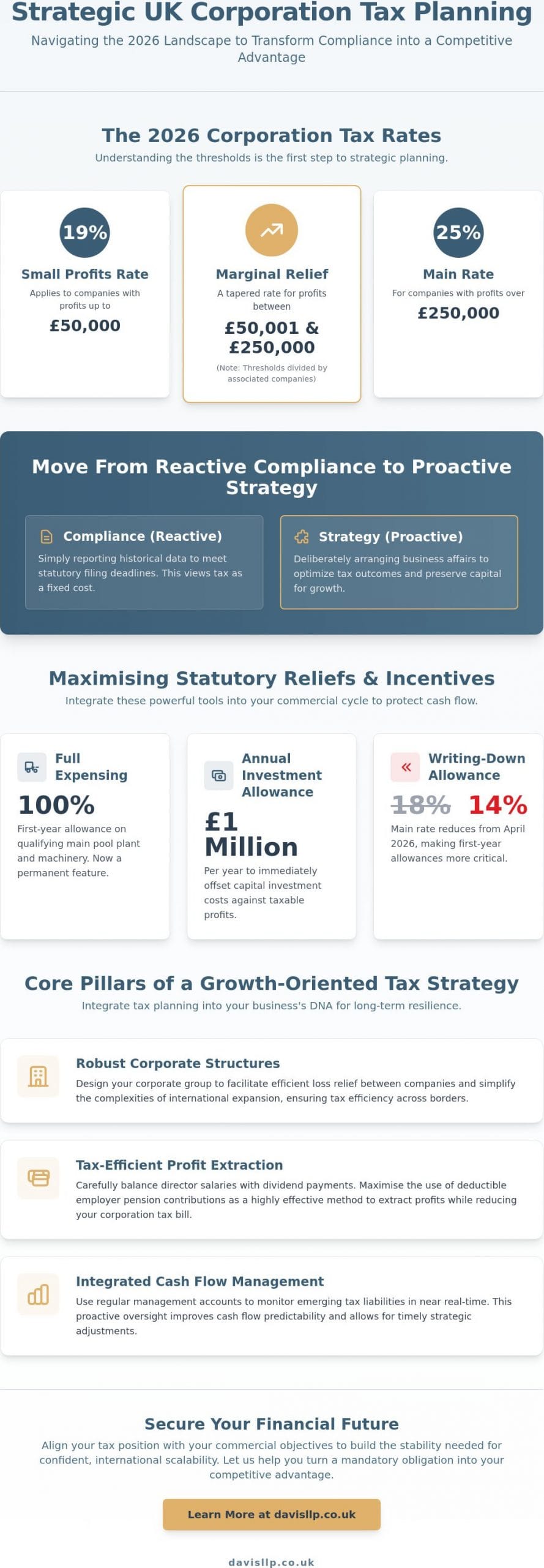 Strategic Corporation Tax Planning in the UK: A Comprehensive Guide for 2026
