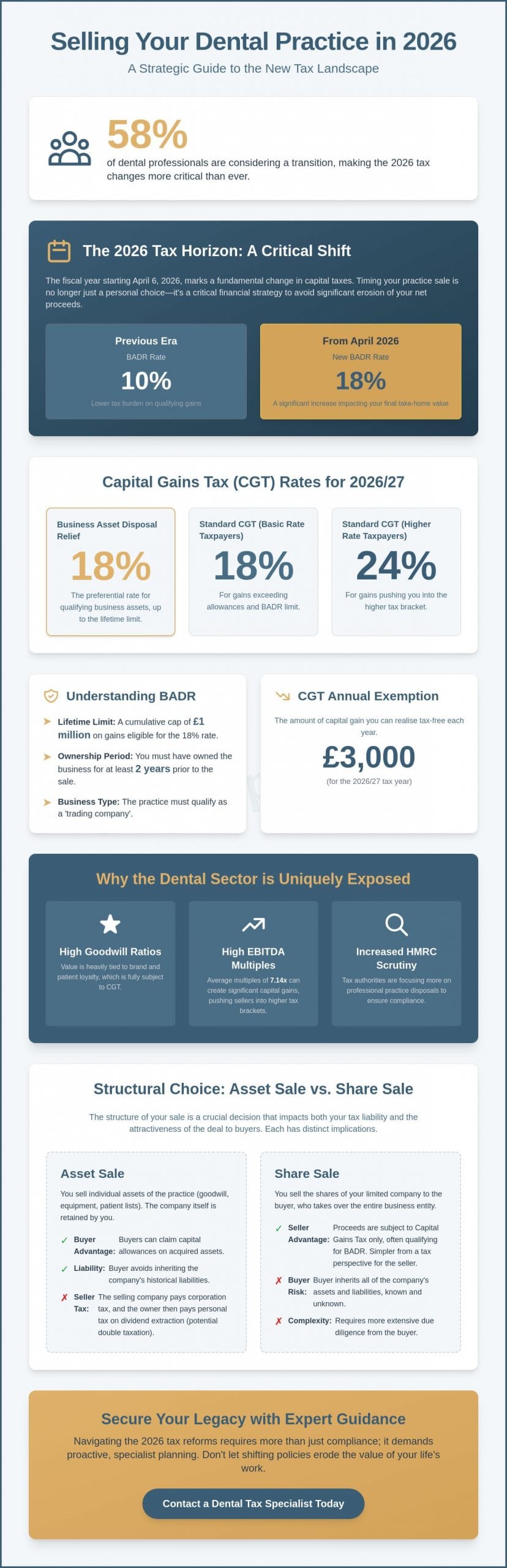 Selling a Dental Practice: Tax Implications and Strategic Planning for 2026