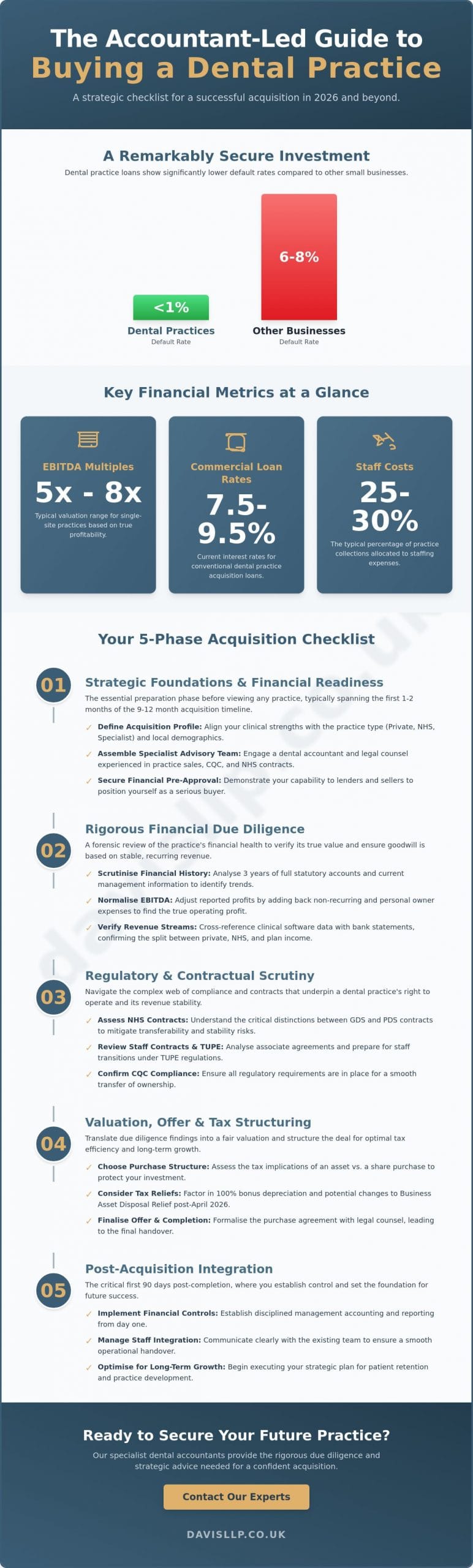 Buying a Dental Practice Checklist: A Strategic Financial Guide for 2026