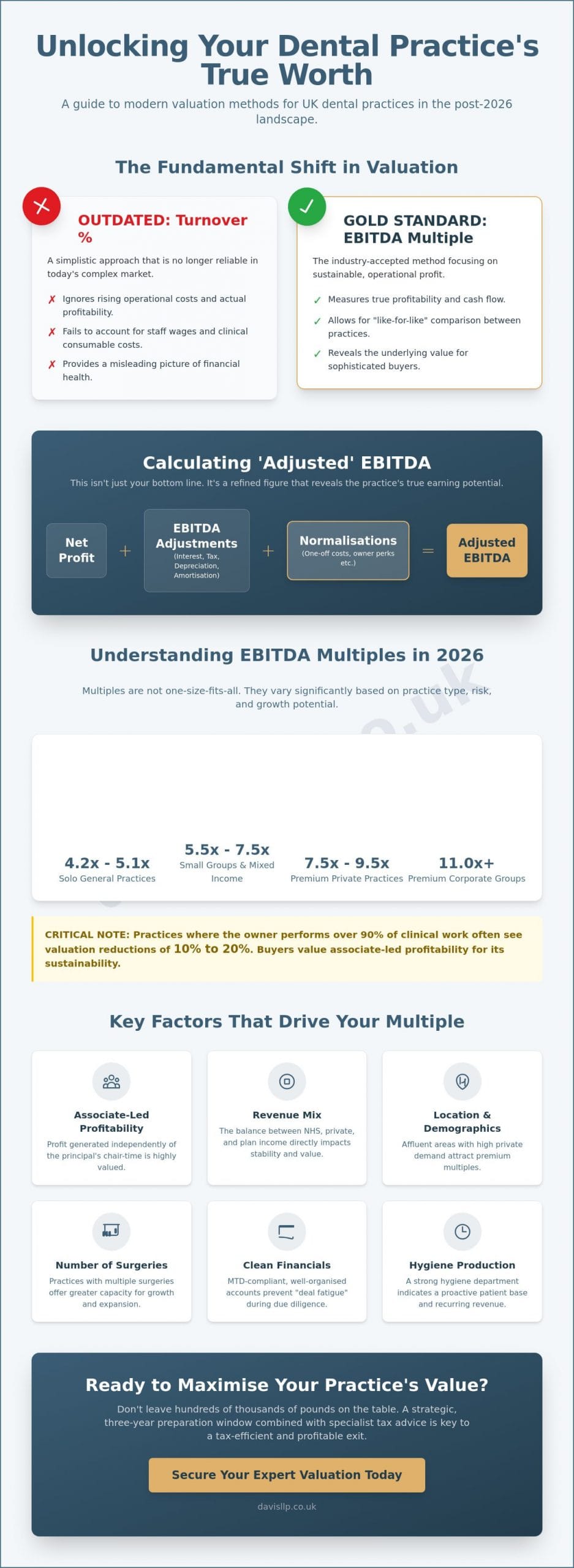 Dental Practice Valuation Methods UK: A Strategic Guide for 2026