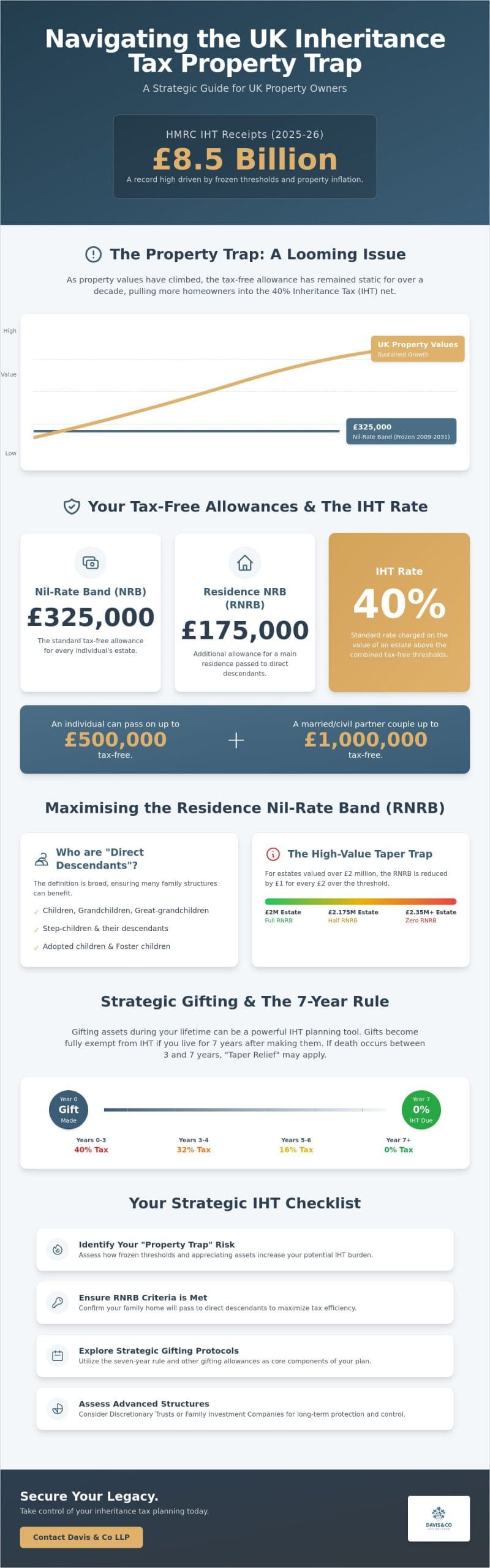 Inheritance Tax Planning for Property Owners: A Strategic Guide for 2026