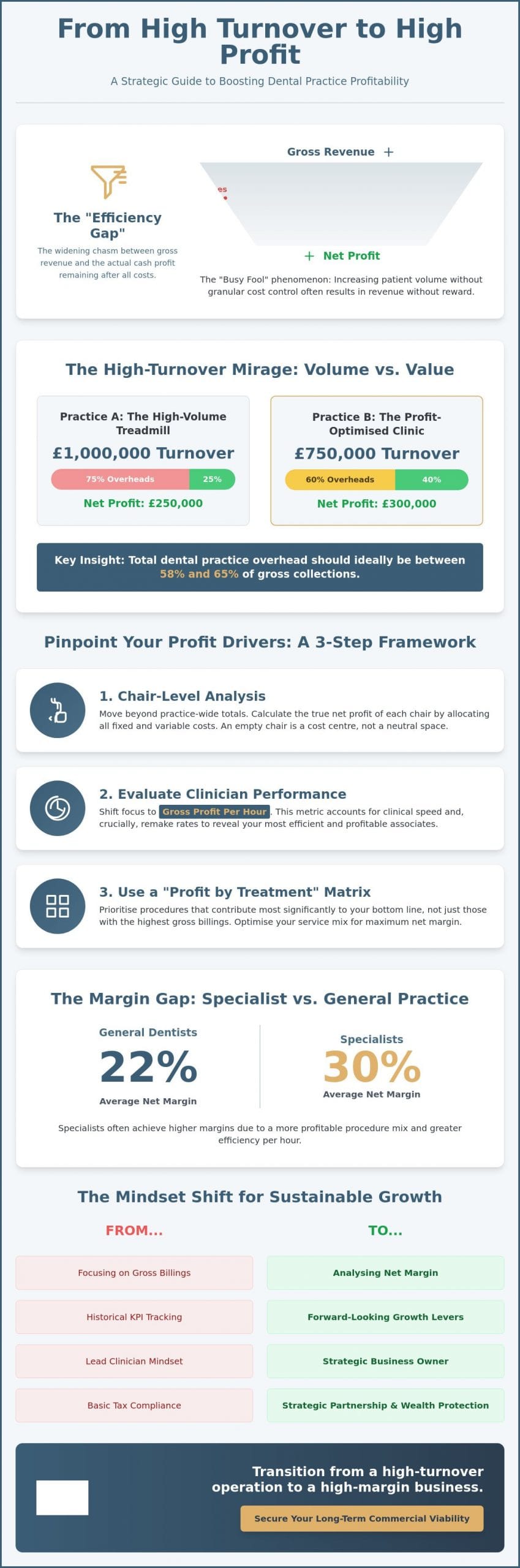How to Increase Dental Practice Profitability: A Strategic Guide for 2026