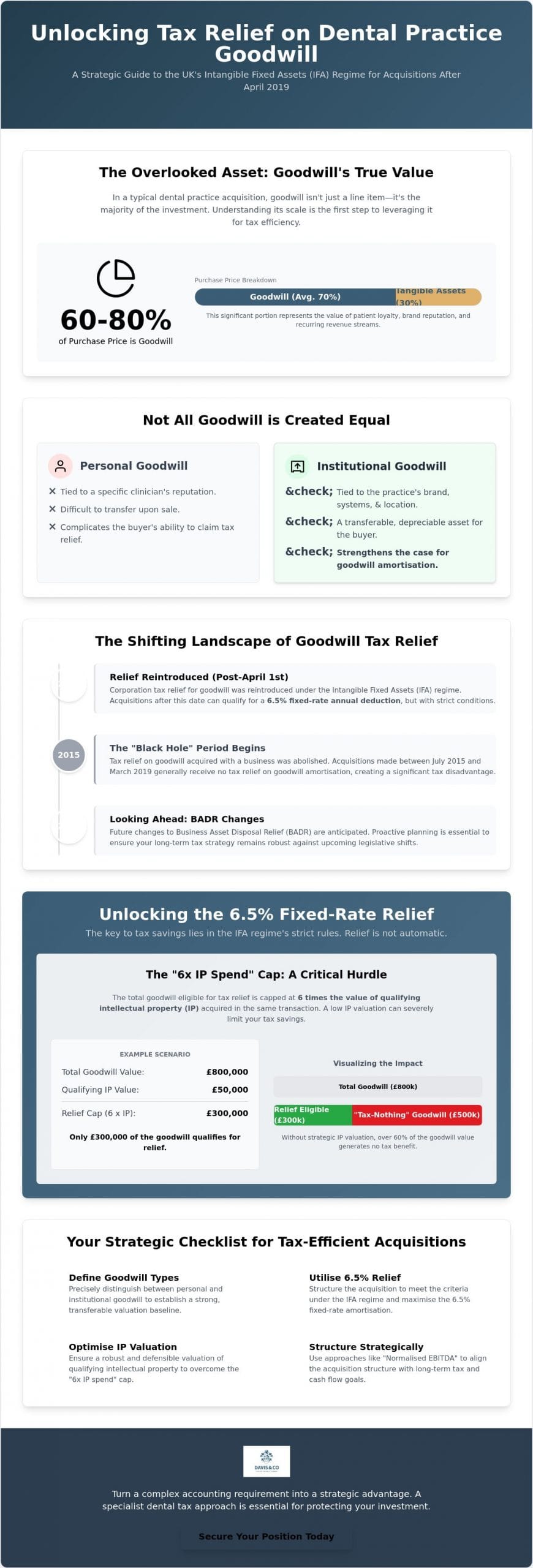 Goodwill Amortisation for Dental Practices: A Strategic Tax Guide for 2026