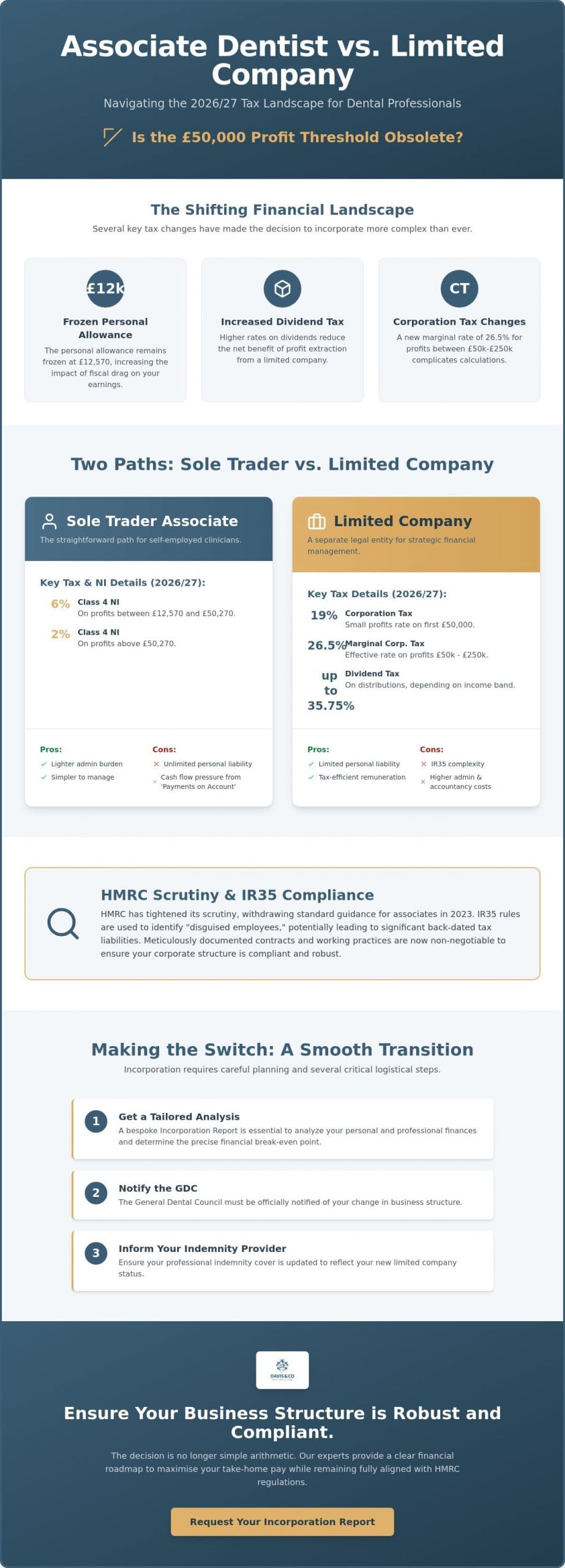 Associate Dentist vs Limited Company Tax: A Strategic Guide for 2026