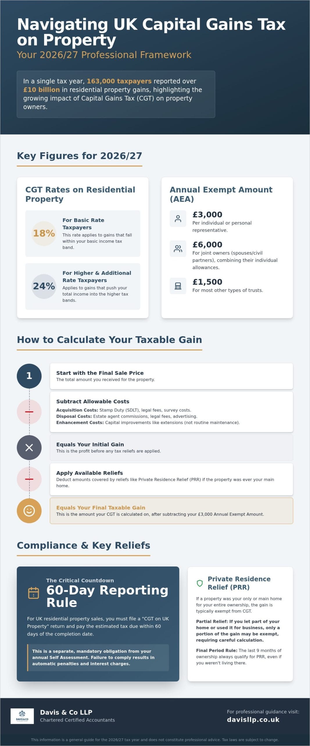 Capital Gains Tax on Property UK: A Strategic Guide for 2026