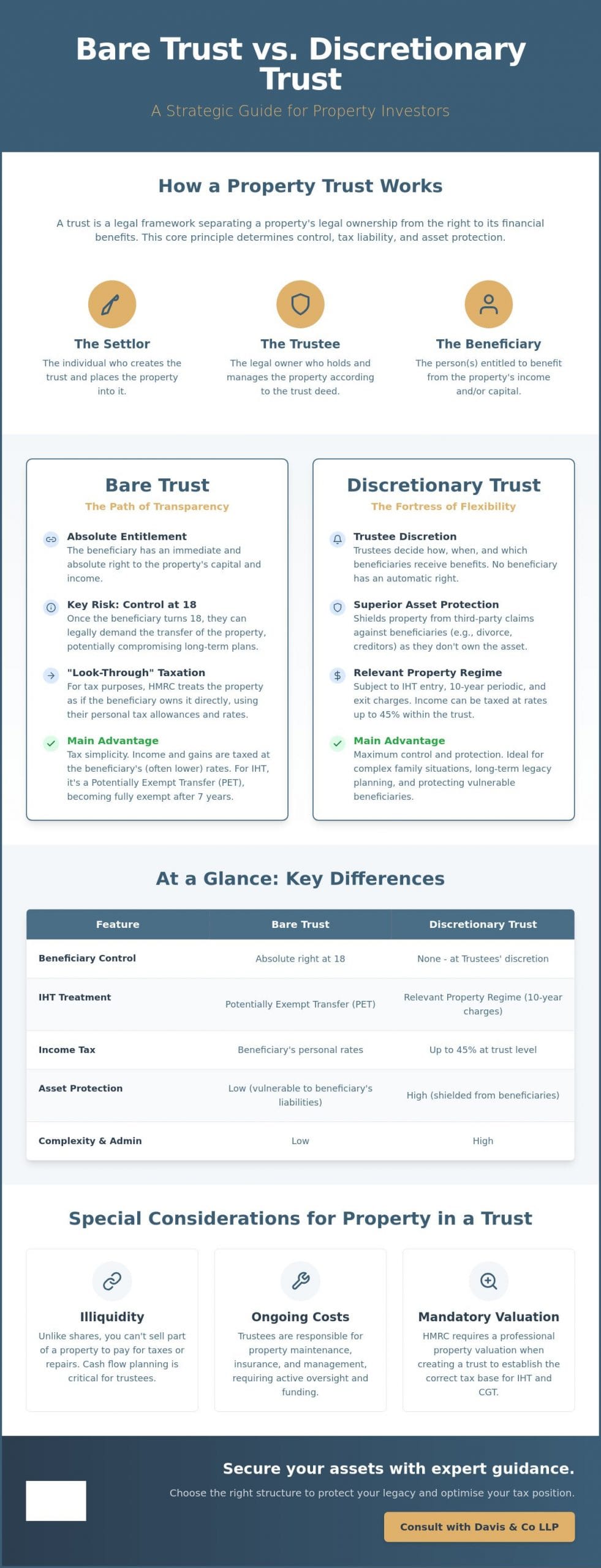 Bare Trust vs Discretionary Trust for Property: A Strategic 2026 Guide