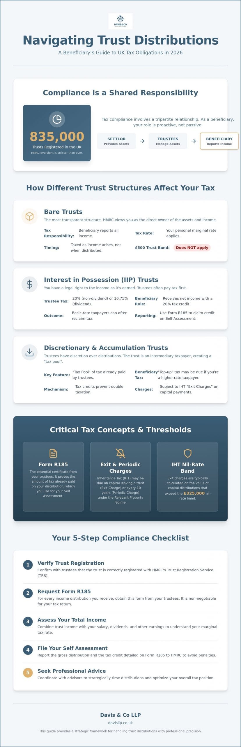 Tax Implications for Beneficiaries of a Trust: A Strategic 2026 Guide
