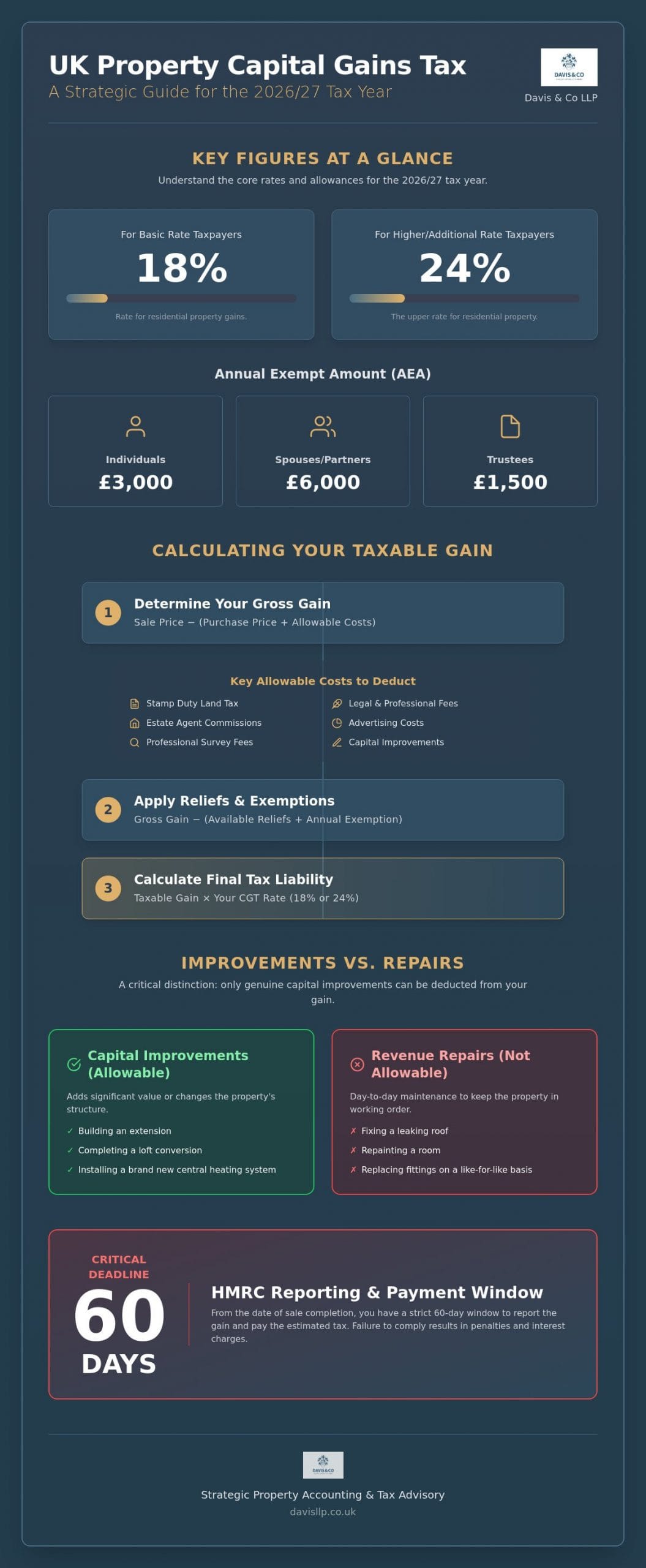 Capital Gains Tax on Property UK: A Strategic Guide for 2026