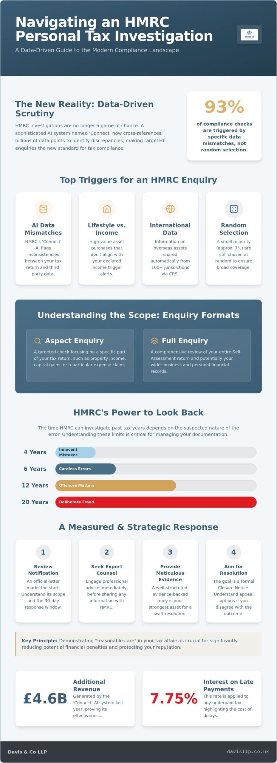HMRC Personal Tax Investigation: A Strategic Guide to Compliance and Resolution