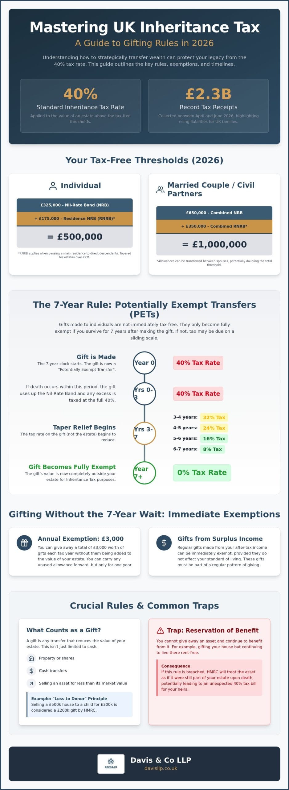 Inheritance Tax Gift Rules UK: A Strategic Guide for 2026