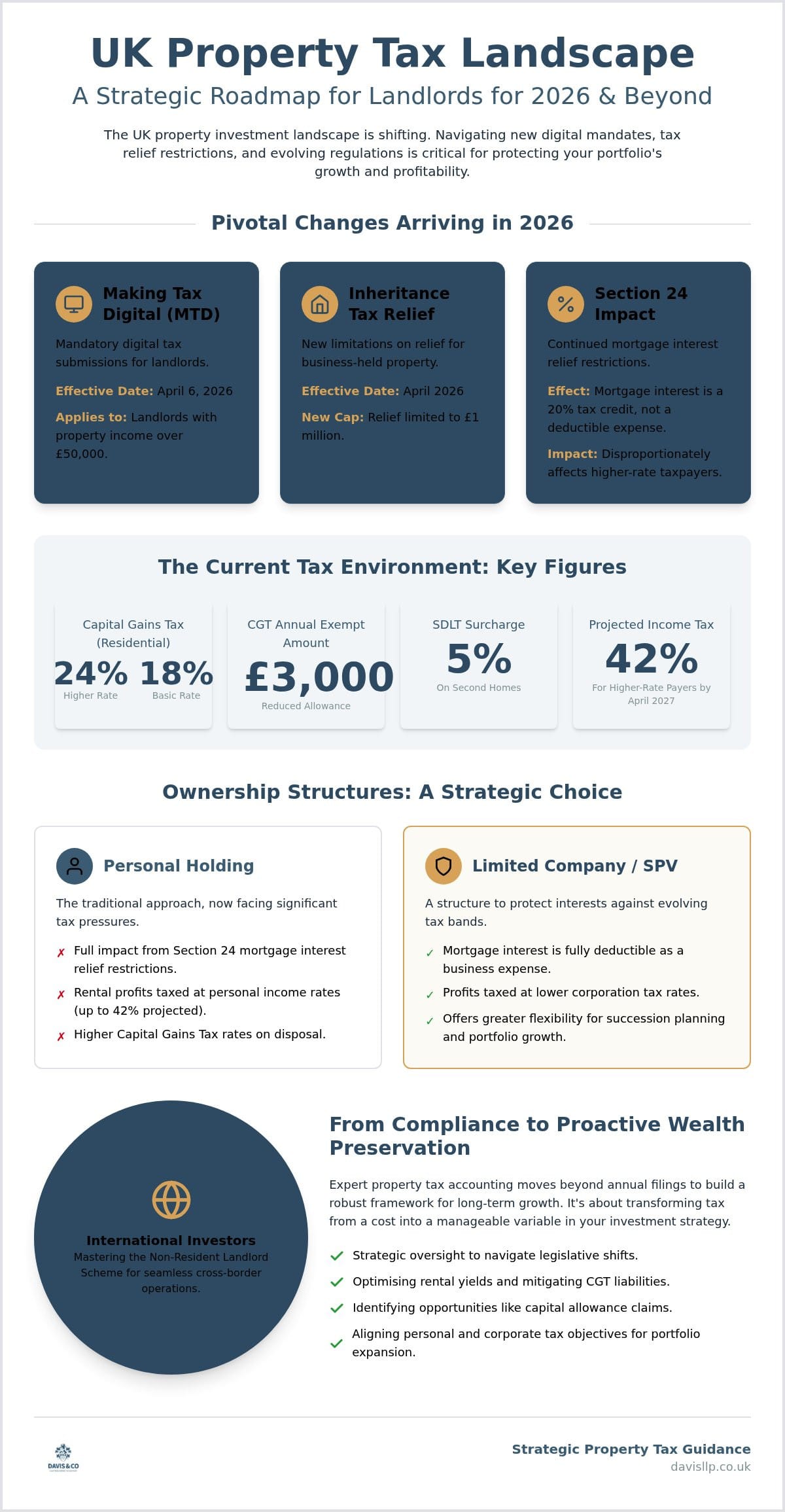 Property Tax Accountant London: Strategic Portfolio Management for 2026