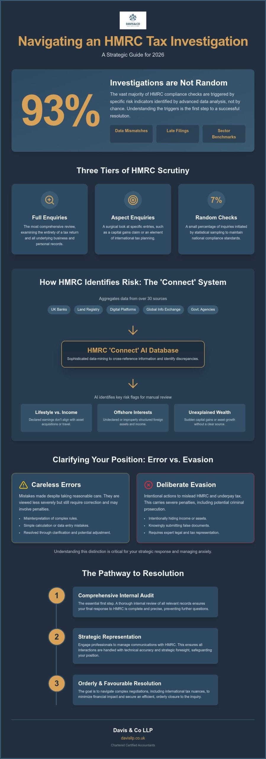 HMRC Tax Investigation: A Strategic Guide to Compliance and Resolution in 2026