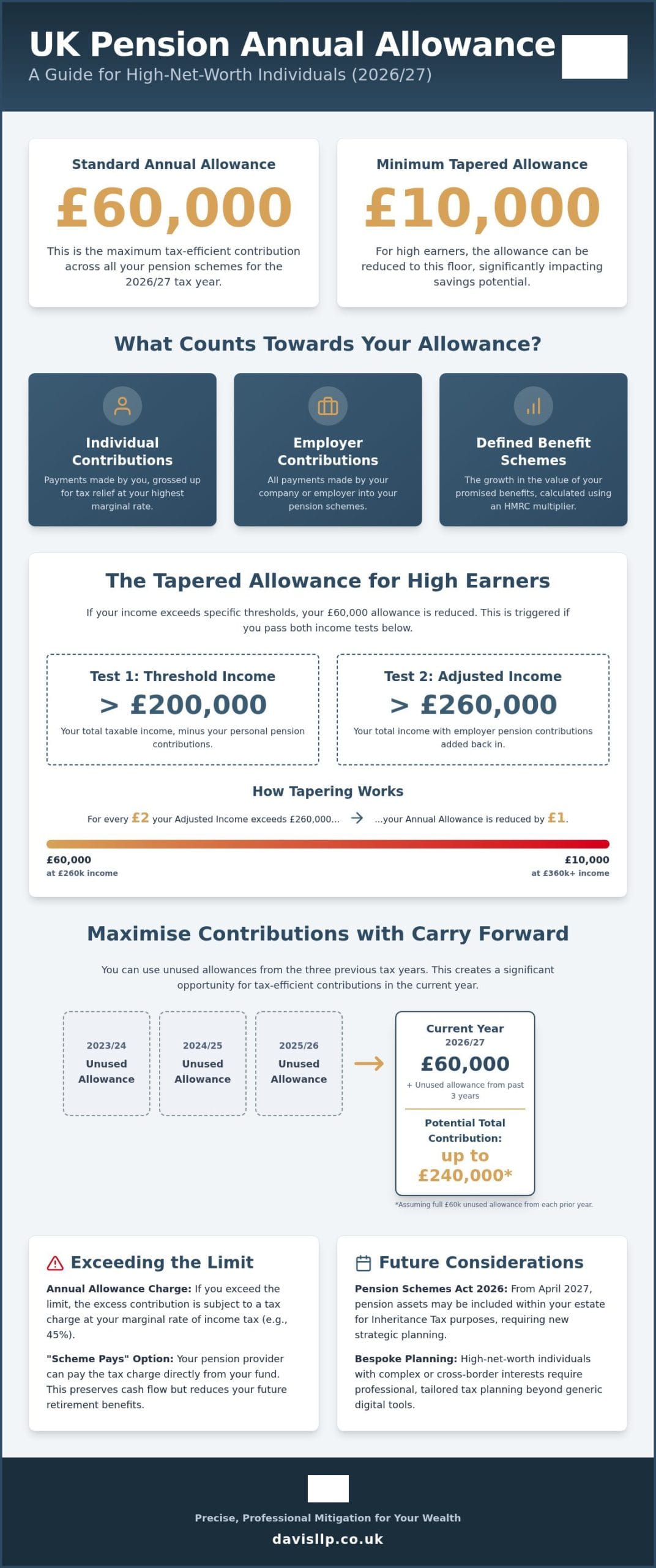 UK Pension Annual Allowance: Tax Planning Guide 2026