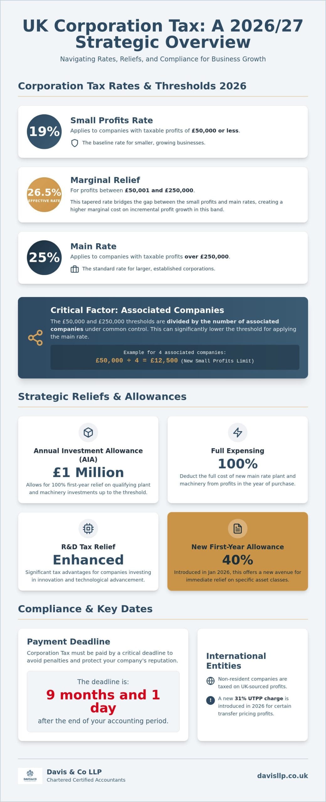 Corporation Tax: A Strategic Guide for UK Companies 2026