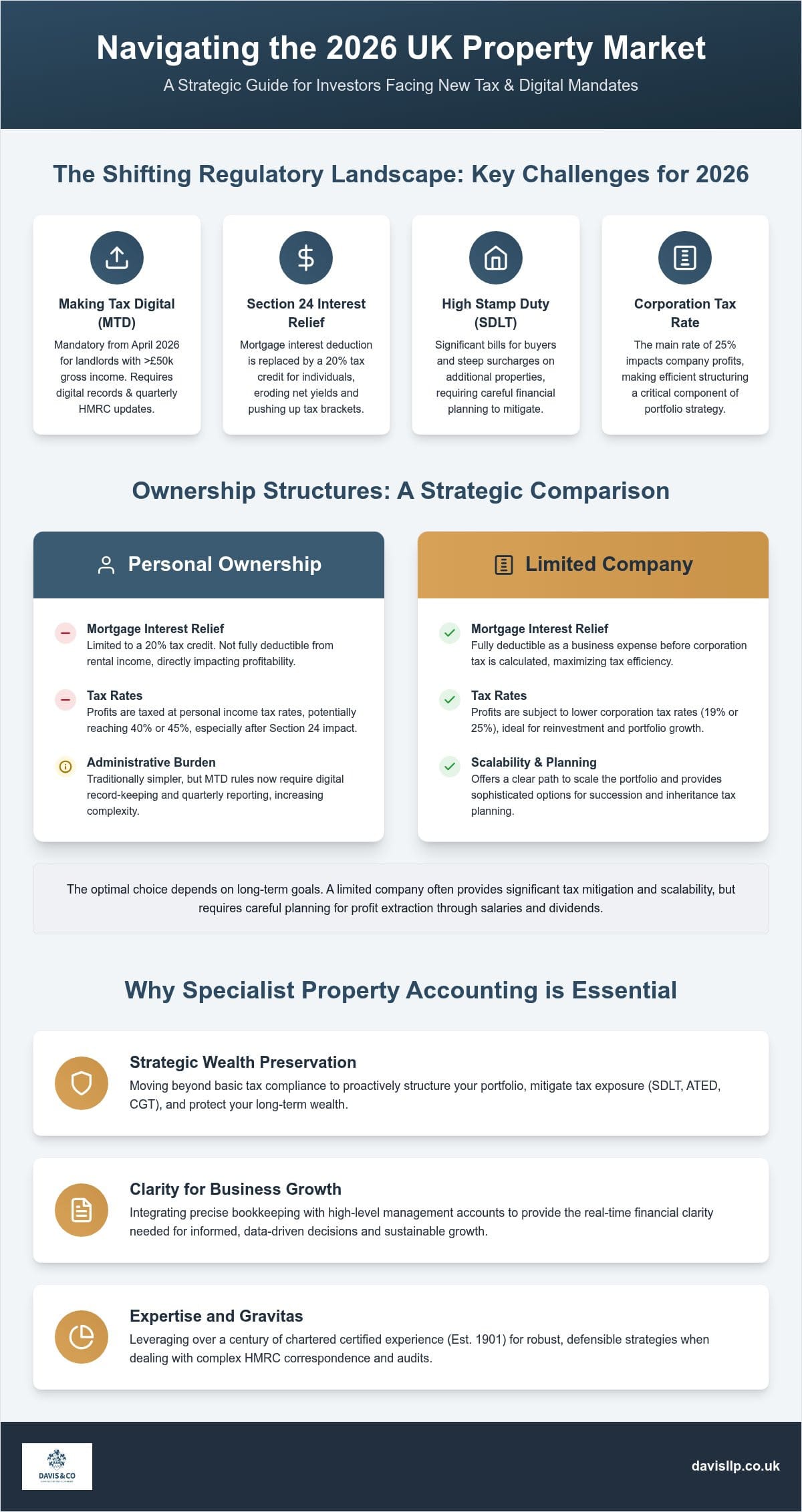 Property Accountants London: Strategic UK Property Tax Guide 2026