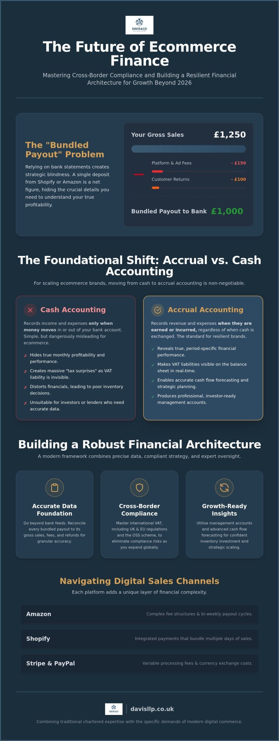 Ecommerce Accounting: A Strategic Guide to Scaling Digital Brands in 2026