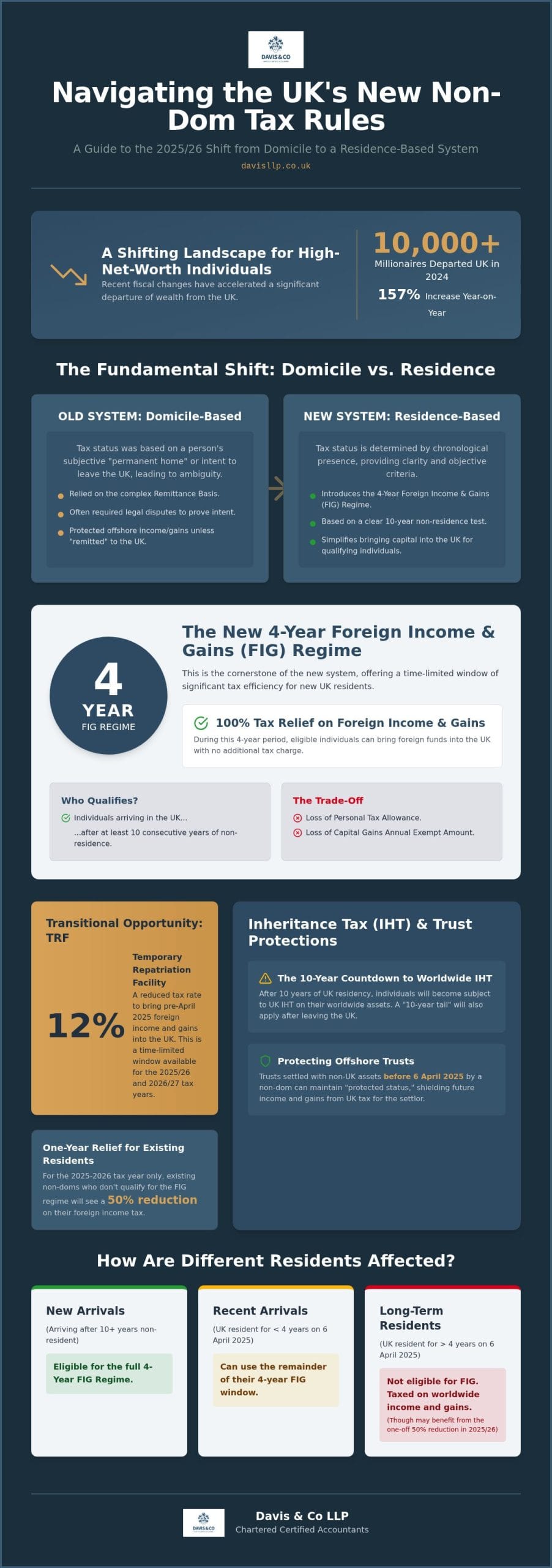 Non-Dom Tax Rules UK 2026: A Strategic Guide to the New Residence-Based System