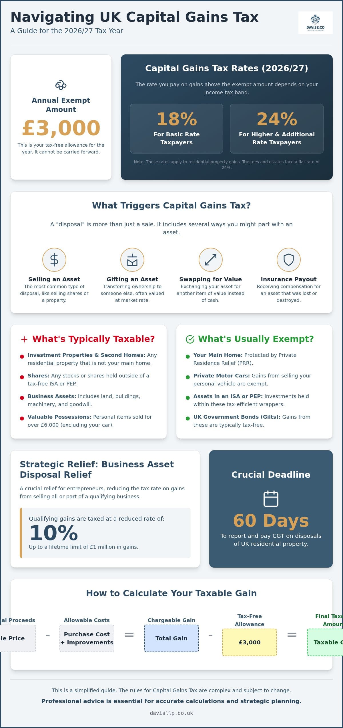 Capital Gains Tax in 2026: A Strategic Guide to UK Rates, Allowances, and Mitigation