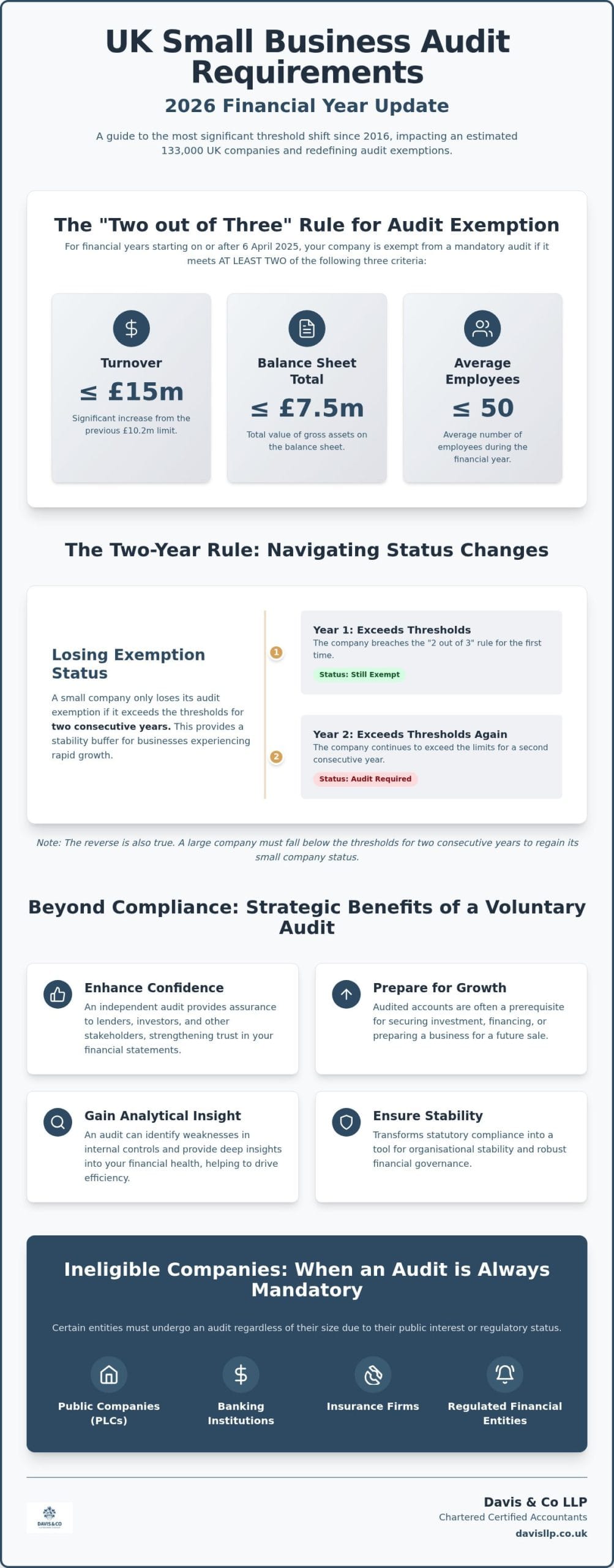Small Business Audit Requirements UK: The 2026 Compliance and Exemption Guide