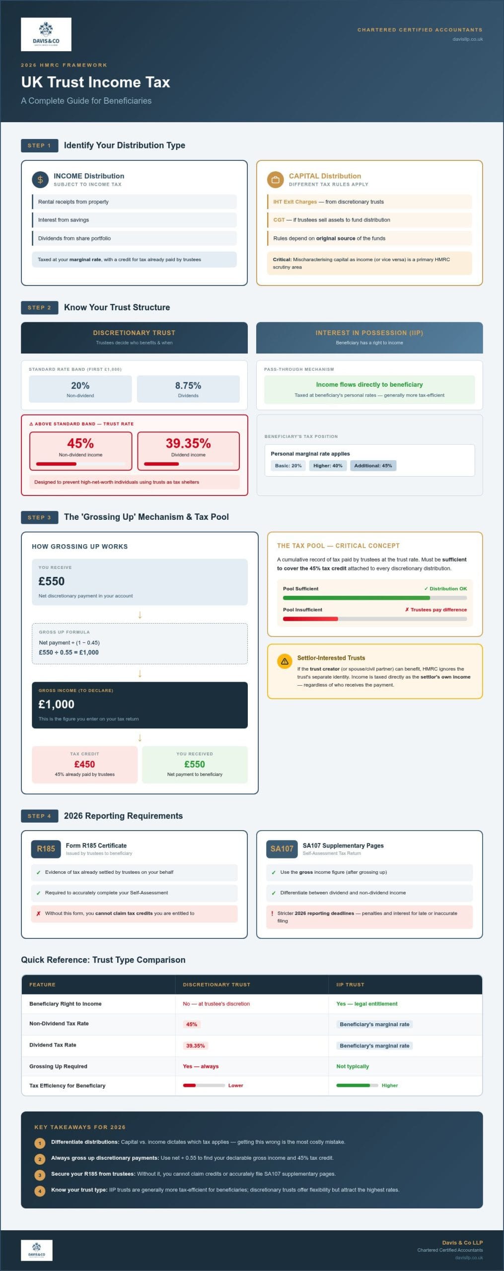 Tax Treatment of Income from a Trust: A Comprehensive 2026 UK Guide