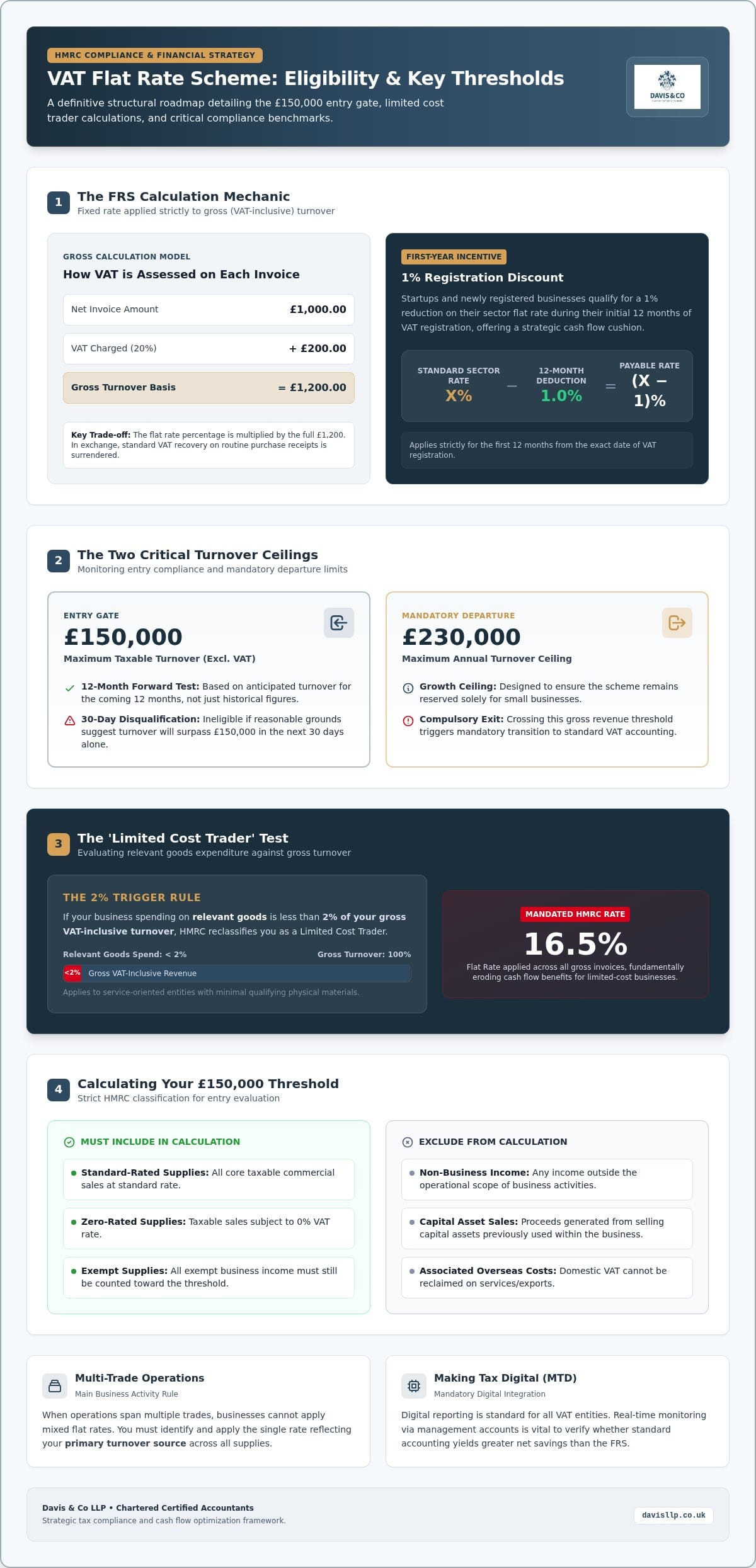VAT Flat Rate Scheme Eligibility: A Strategic Checklist for 2026