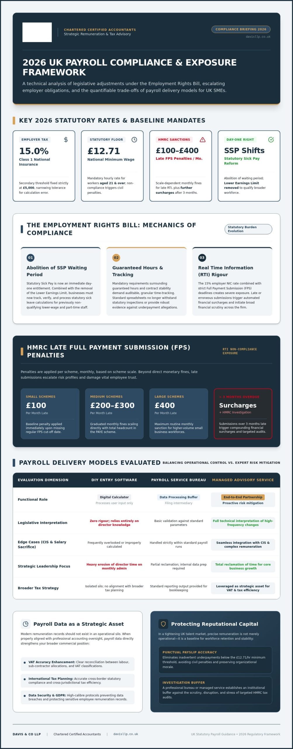 Outsourced Payroll for UK Small Businesses: 2026 Guide