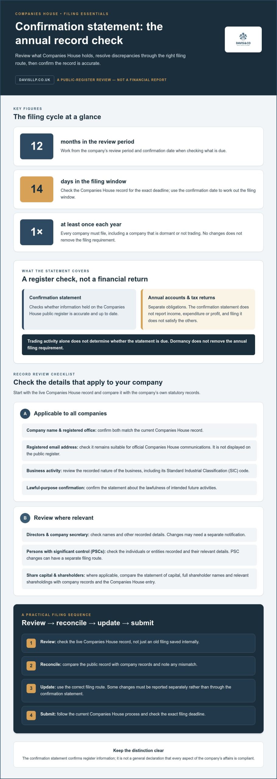 Confirmation Statement Filing Requirements: A UK Company Checklist