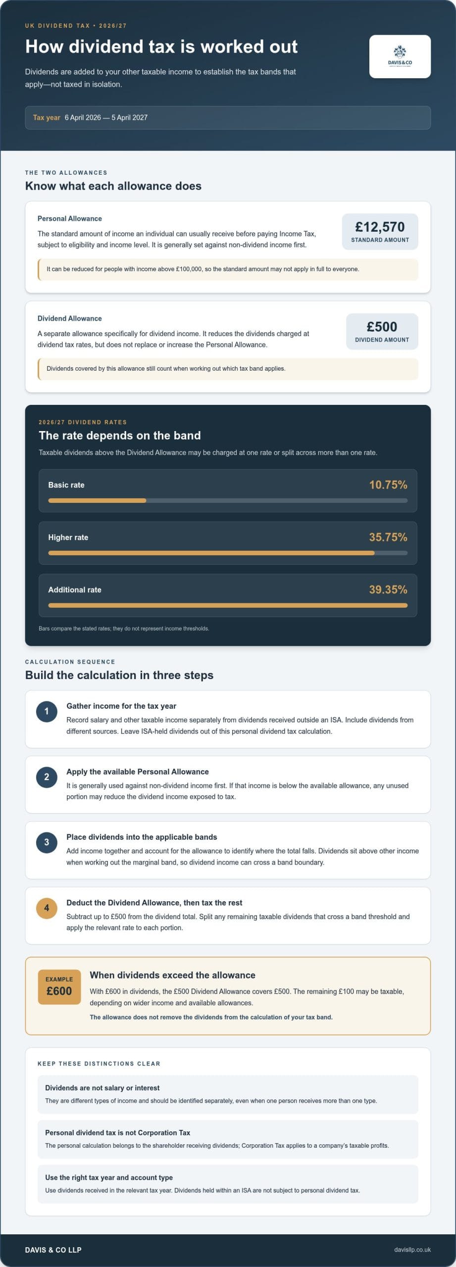 How Is Dividend Tax Calculated in the UK? A 2026/27 Guide