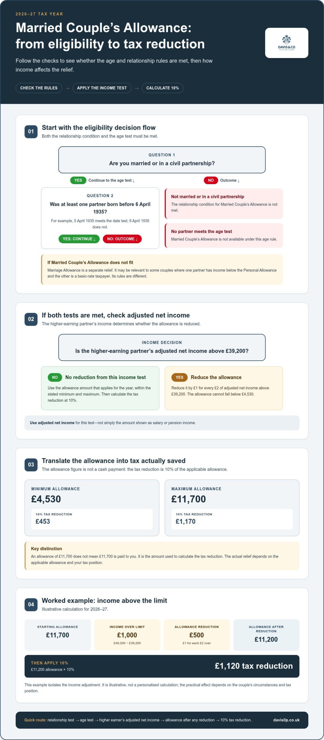 Married Couple’s Allowance Explained: Eligibility, Tax Relief and How to Claim in 2026
